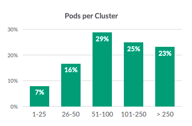 Pods per cluster