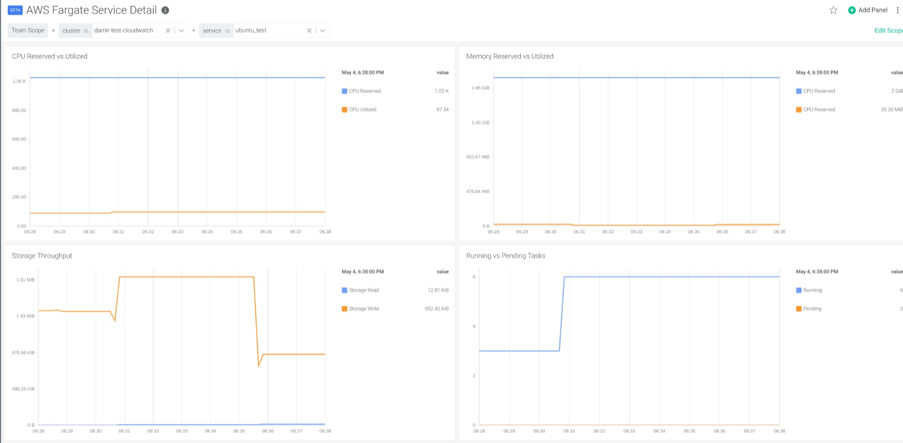 The "AWS Fargate Service Detail" dashboard in Sysdig Monitor shows metrics like CPU reserved vs. utilized, Memory reserved vs. utilized, Storage throughput, or Running vs pending tasks 