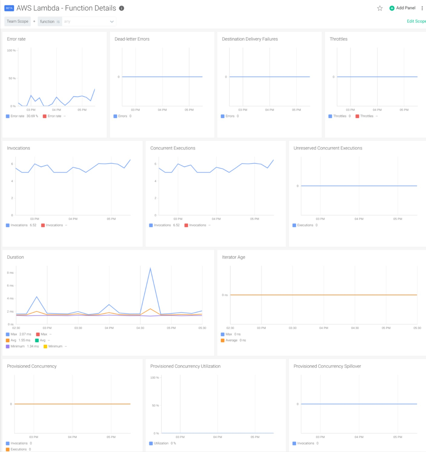 Dashboard to monitor AWS lambda function details, containing panels like "Error rate", "Throttles", "Invocations" or "Duration"