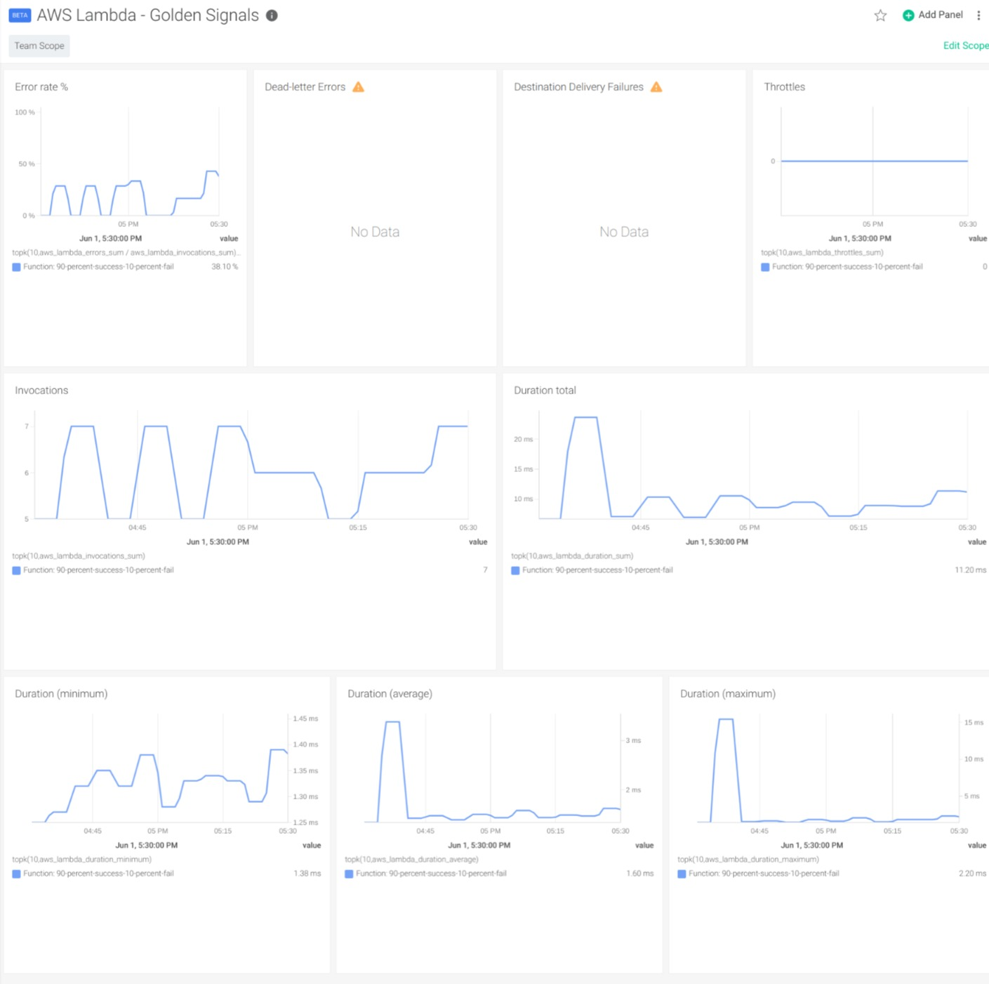Dashboard to monitor AWS lambda golden signals, containing panels like "Error rate", "Throttles", "Invocations" or "Duration"