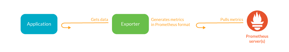 diagram showing how Prometheus exporters work