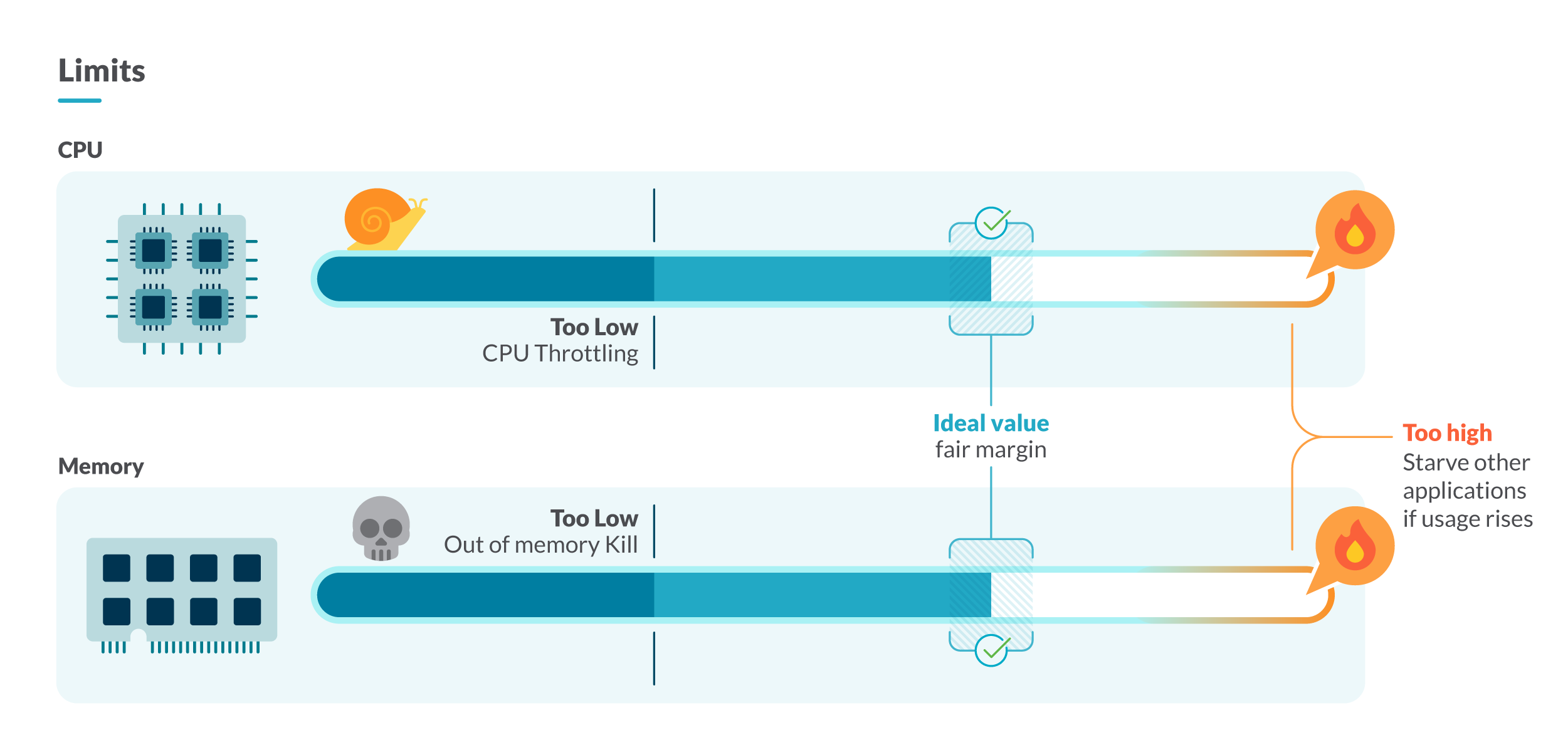 this illustration shows how setting the Kubernetes resource limits too tight can cause CPU Throttling or out-of-memory situations, and setting them too loose can kill the node due to resource starvation