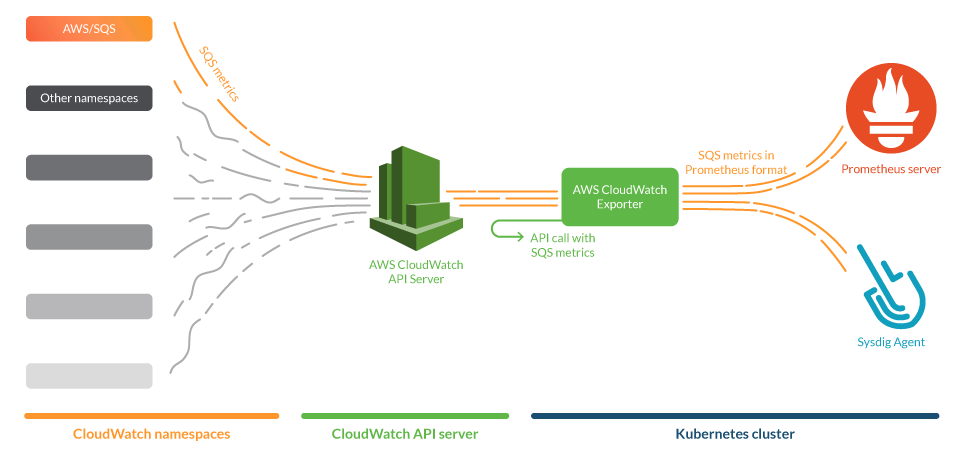Amazon SQS metrics are available in CloudWatch. The Prometheus Exporter polls them through the CloudWatch API and makes them available in Prometheus format for Prometheus Servers and Sysdig Agents.