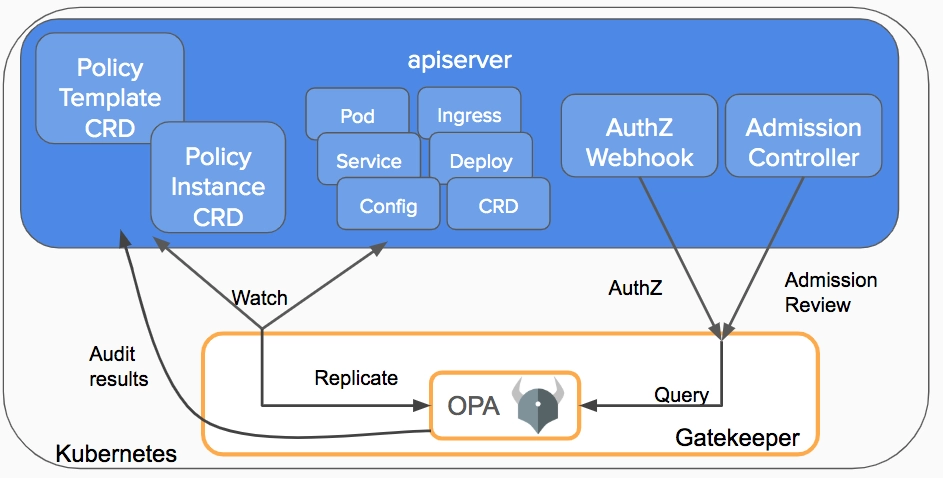 General diagram of OPA Gatekeeper. It hooks to several points of the Kuberentes API server to enforce security policies.