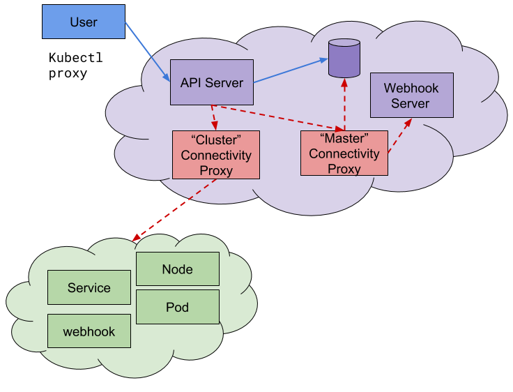 In Kubernetes 1.18 the API Server Proxy allows to separate the API in a separate network than services, nodes,  webhooks and Pods.