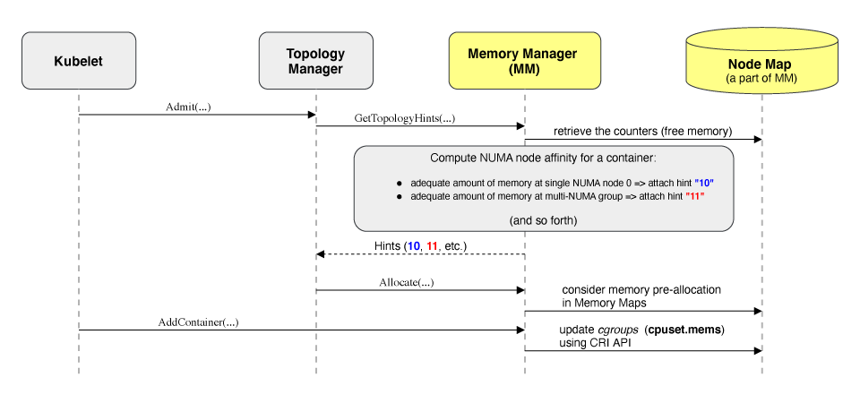 Flow diagram of the new memory manager in Kubernetes 1.21