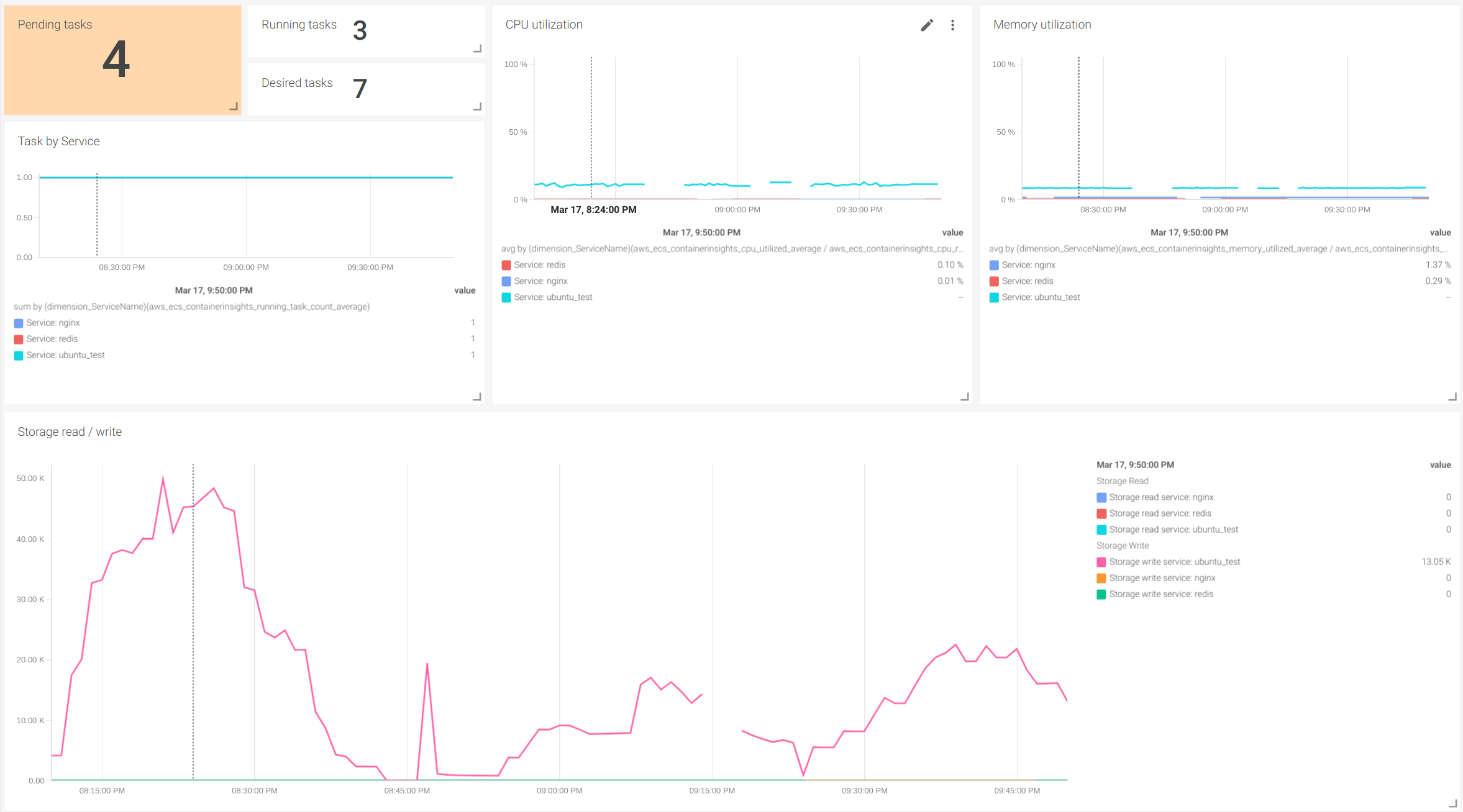 The "AWS Fargate Cluster" overview dashboard in Sysdig Monitor. It shows metrics like pending running and desired tasks, CPU utilization, Memory utilization, or storage reads and writes.