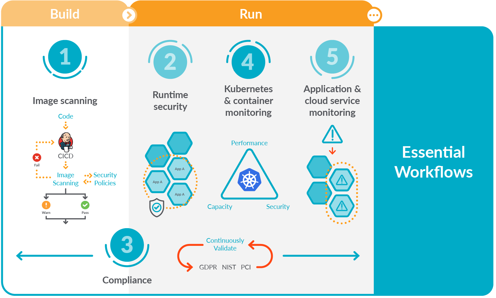 The five essential workflows for DevOps are: On the build stage, image scanning. On the run stage, runtime security, kubernetes and container monitoring, application and cloud service monitoring; and through all your application lifecycle, compliance.